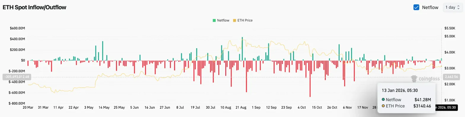 Prévision du prix d’Ethereum : Bitmine engage 4 milliards de dollars alors que Tom Lee prévoit une reprise image 0