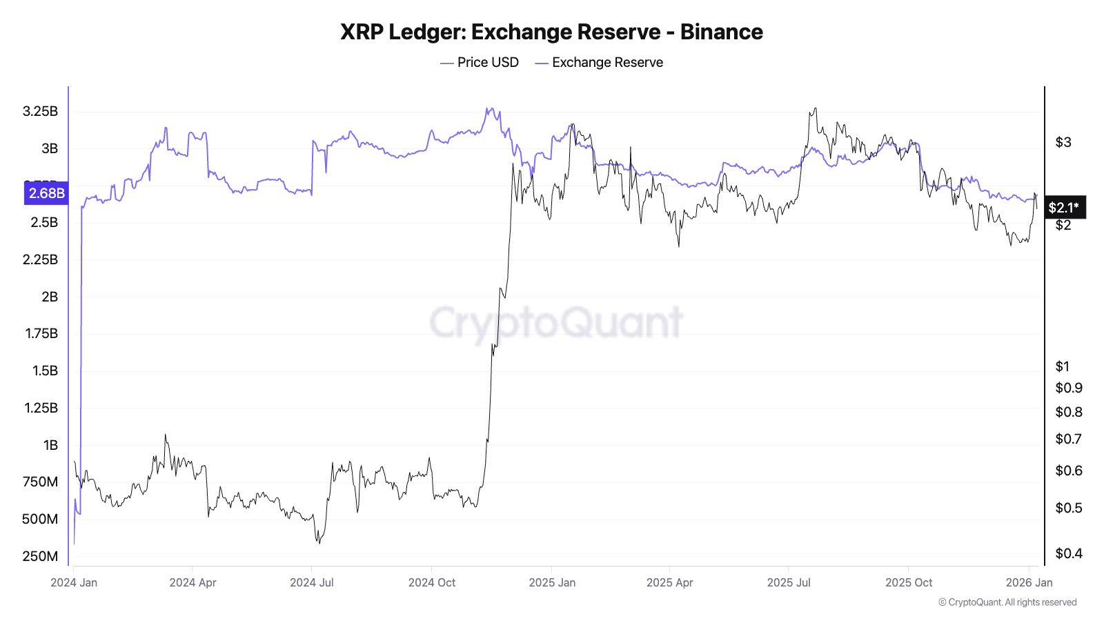 XRP Mixed Signals: Korean Reserves Drop, ETFs See First Outflow image 5