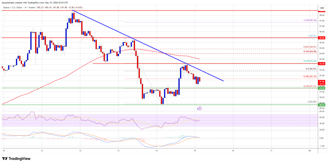 Solana (SOL) Buyers Stay Active, Though Resistance Keeps Pressure High image 2