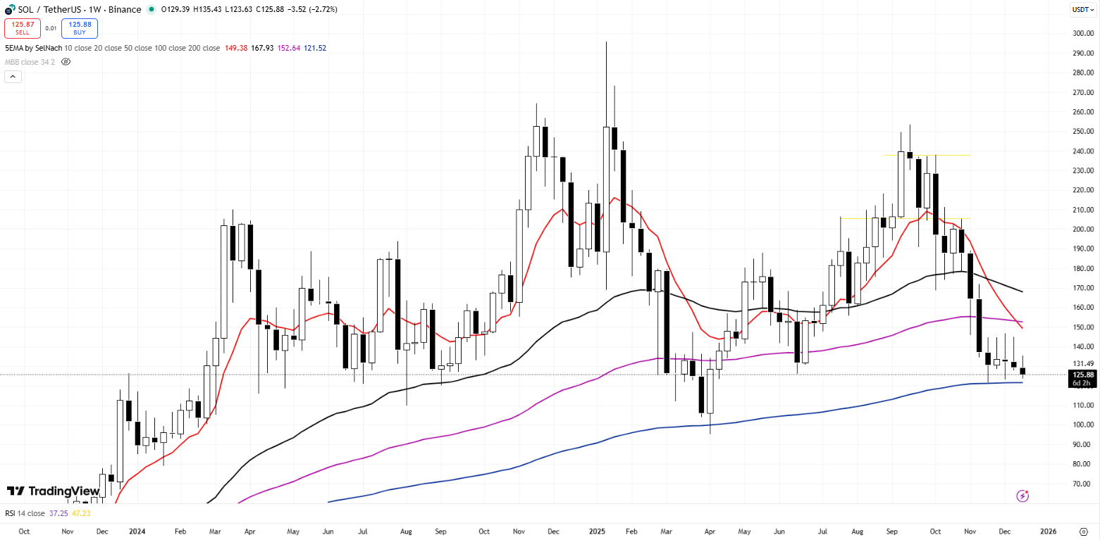 Why the Crypto Market Is Declining and What Solana’s Drop Means for Payment Tokens in 2026
