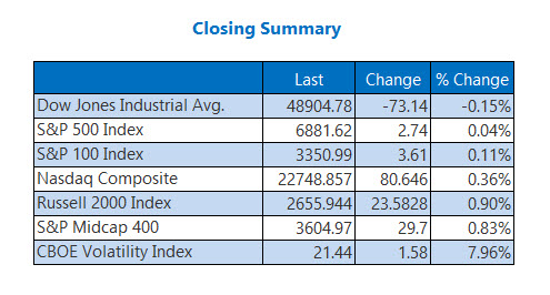 Nasdaq, S&P 500 Erase Losses Despite Iran Threats image 0