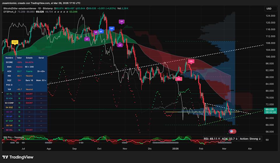 Bitcoin Price Rebounds, Yet Sellers Maintain Dominance: An Analysis