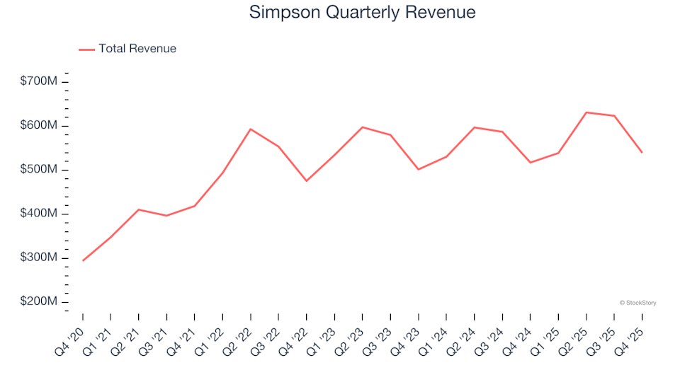 Simpson (NYSE:SSD) Delivers Unexpected Q4 CY2025 Revenue Results
