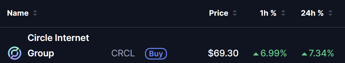 Circle Stock Rallies 7% After Securing OCC Approval to Establish National Trust Bank image 0