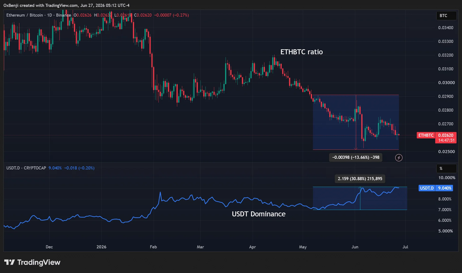 USDT briefly flips Ethereum: A warning sign for the crypto market? image 2