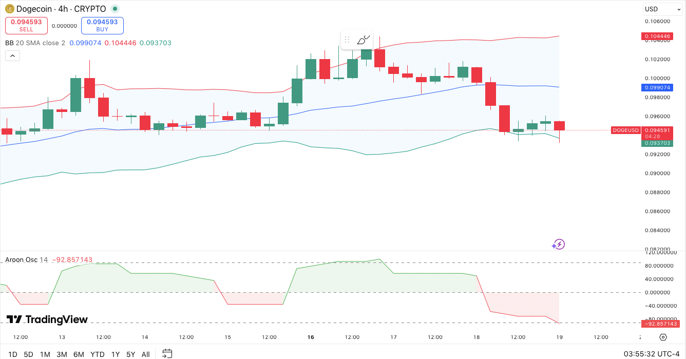 Dogecoin Price Analysis for Mar 19: DOGE is Testing Lower Support as Futures Outflows Hit $87M image 2