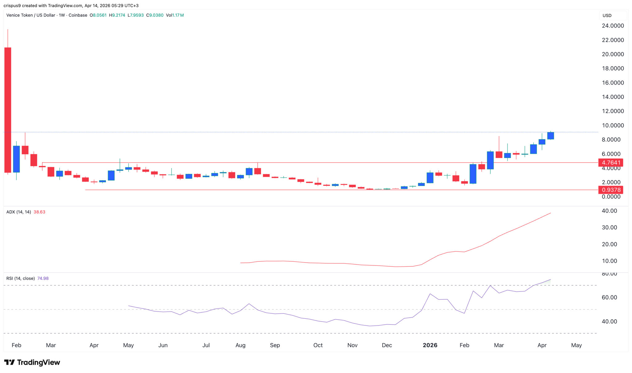 Kurs des Venice Token: Die Wyckoff-Theorie deutet auf weitere Kursgewinne hin, da die VVV-Verbrennungsrate sprunghaft ansteigt