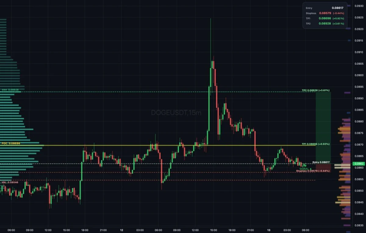 Dogecoin Price Prediction: Dogecoin Nears Breakout As Buyers Step In image 2