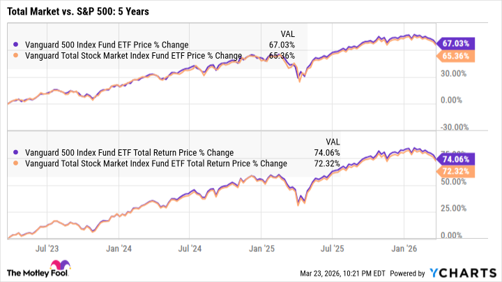 Vanguard Total Stock Market Index Fund ETF Shares: Optimistic vs. Pessimistic