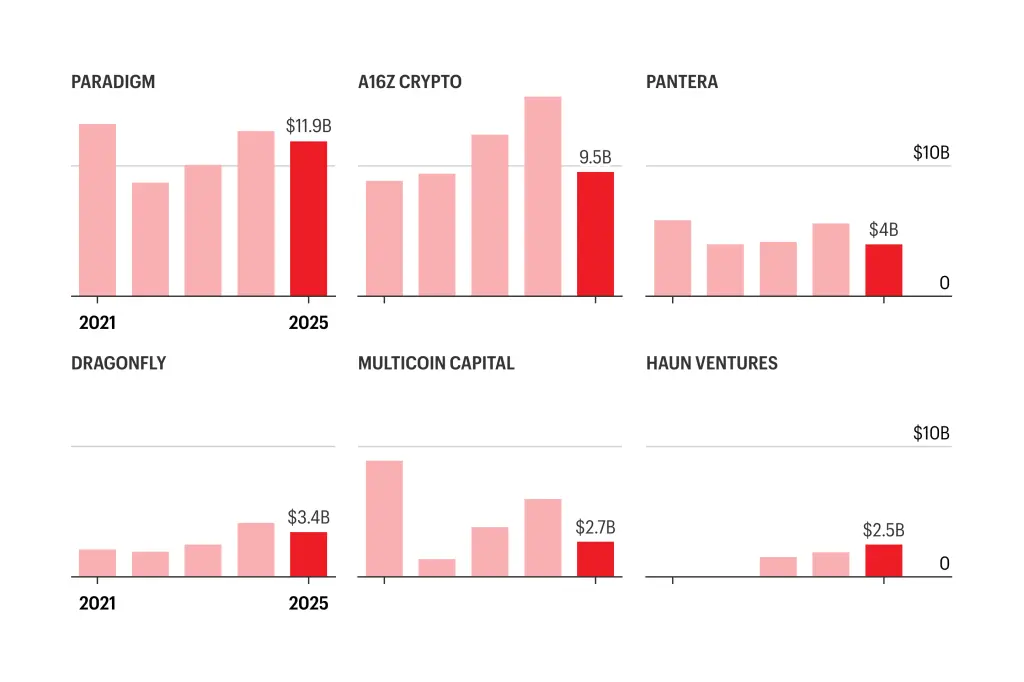 头部加密 VC 集体缩水：a16z 加密基金管理规模暴跌 40%，Multicoin 腰斩