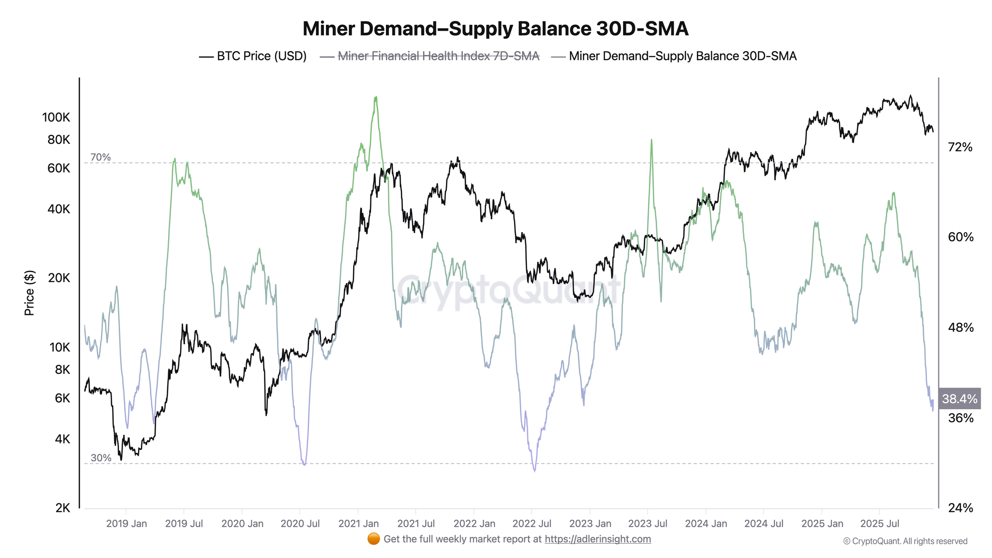 Bitcoin Price Lags Network Utility: A Valuation Reset Is Underway image 1