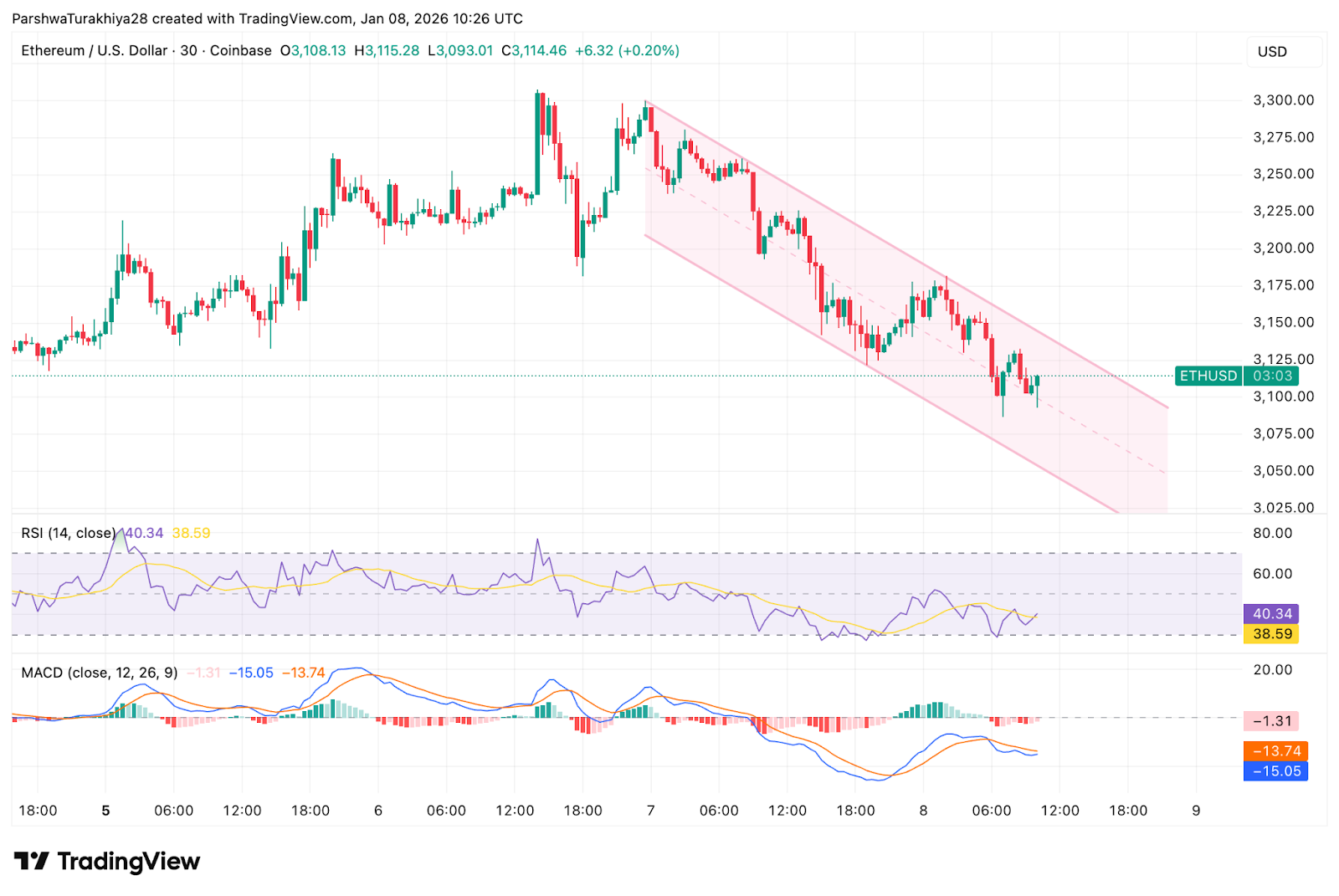 Ethereum Kursprognose: Abwärtstrend begrenzt ETH, während Spot-Abflüsse anhalten image 2