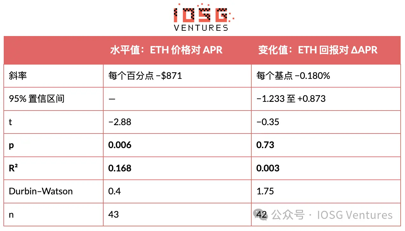 EIP-8363 量化复盘:砍掉质押“补贴”,以太坊想要换回什么? image 12