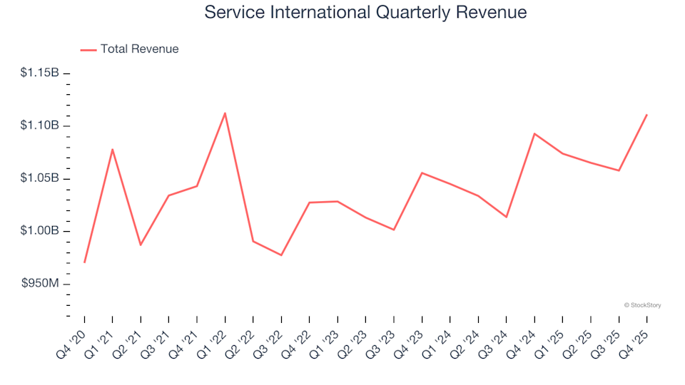 Service International’s (NYSE:SCI) Q4 CY2025 Earnings Results: Revenue In Line With Expectations image
