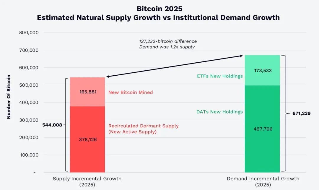 ARK Invest：四大趋势正提升比特币价值 image 0