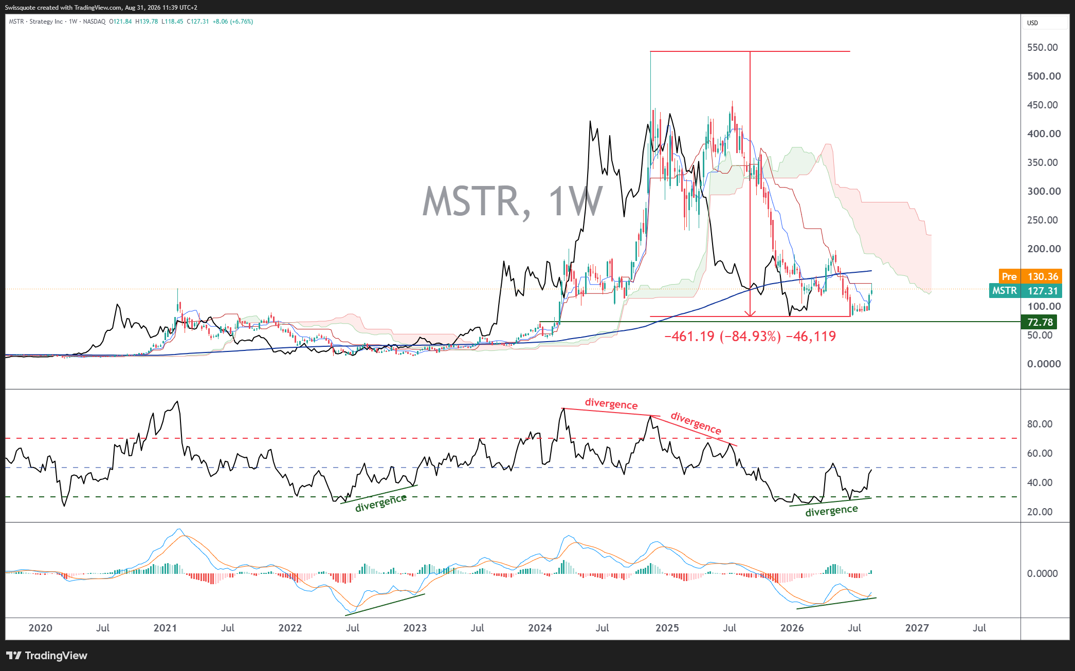 Action Strategy (MSTR) : le point bas est-il désormais derrière nous ? L'analyse de Vincent Ganne image 3
