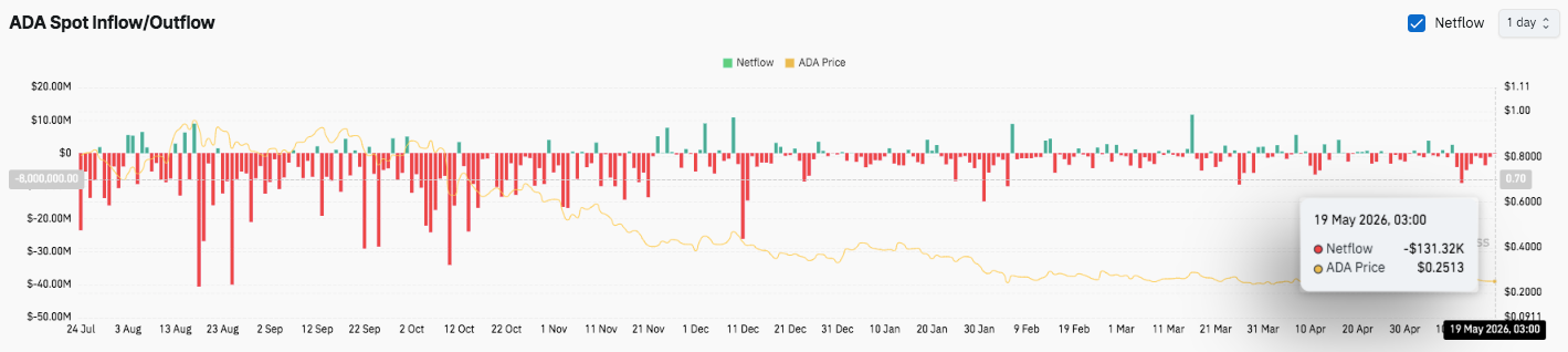 Cardano Price Prediction: Bearish Structure Deepens for ADA After Rejection at $0.28 Zone image 2