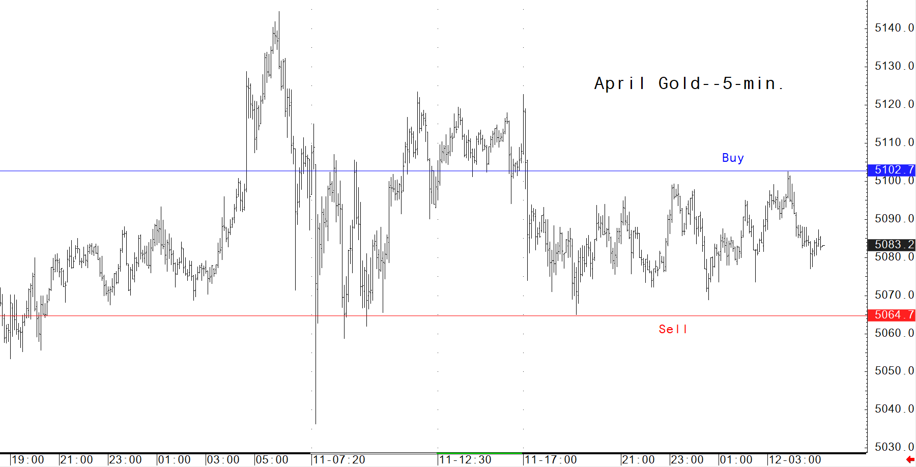 Comex Gold Futures 5-Minute Chart