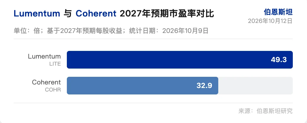 伯恩斯坦研报解读：Lumentum 与 Coherent 光学辩论，NPO 或成 CPO 备选 image 0
