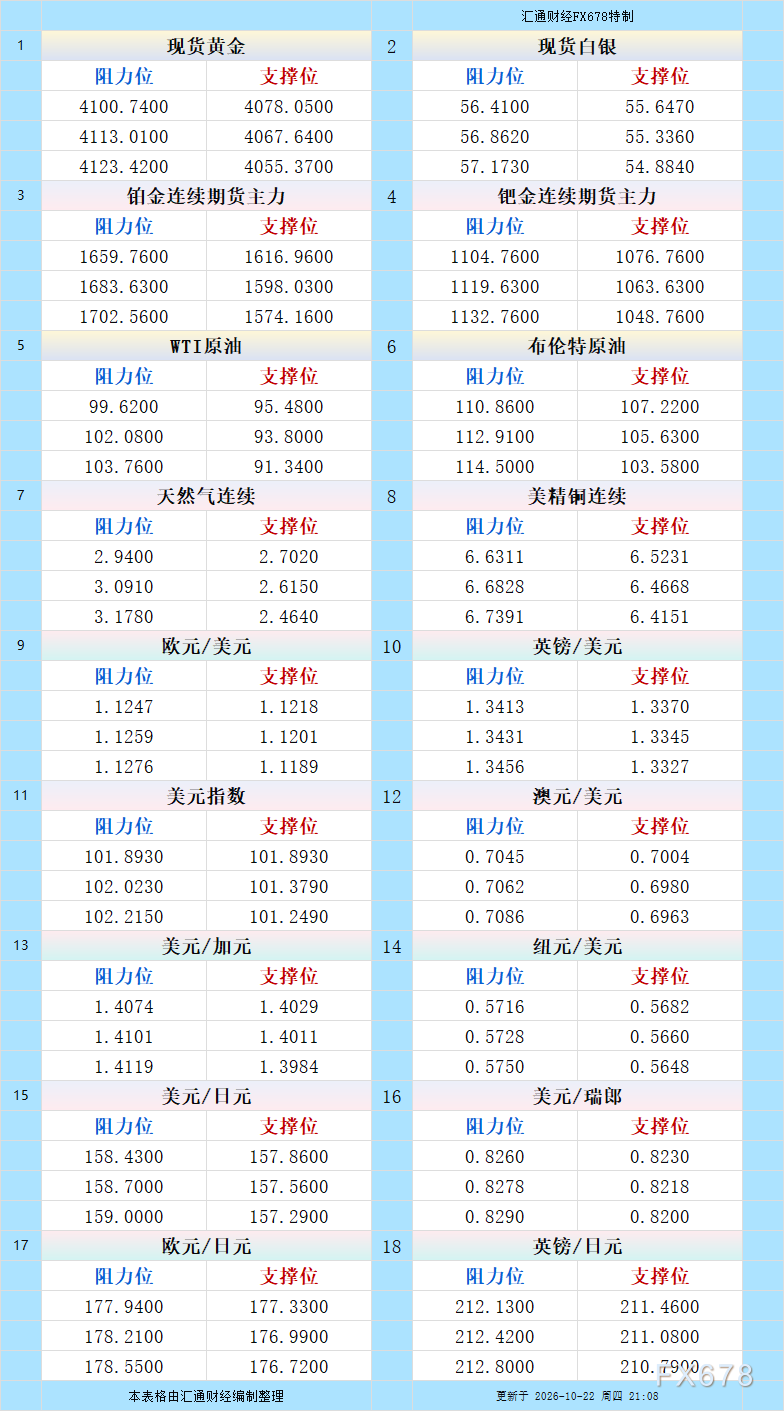 10月22日美市更新支撑阻力：18品种支撑阻力(金银铂钯原油天然气铜及十大货币对) image 0