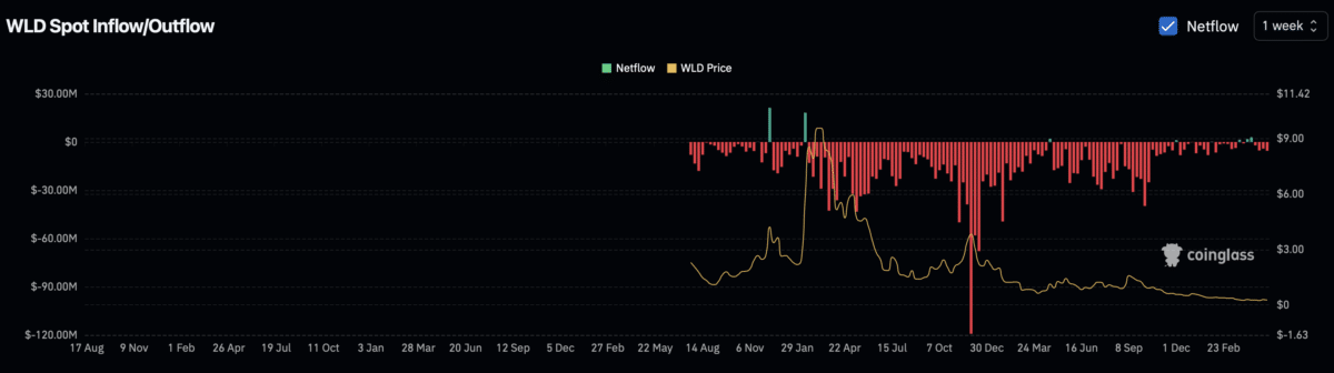 Worldcoin drops 10% as short sellers dominate – What happens next? image 4