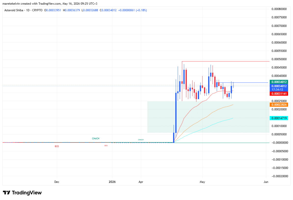ASTEROID surges 19%, volume jumps 72% – Will price break above $0.00036? image 4