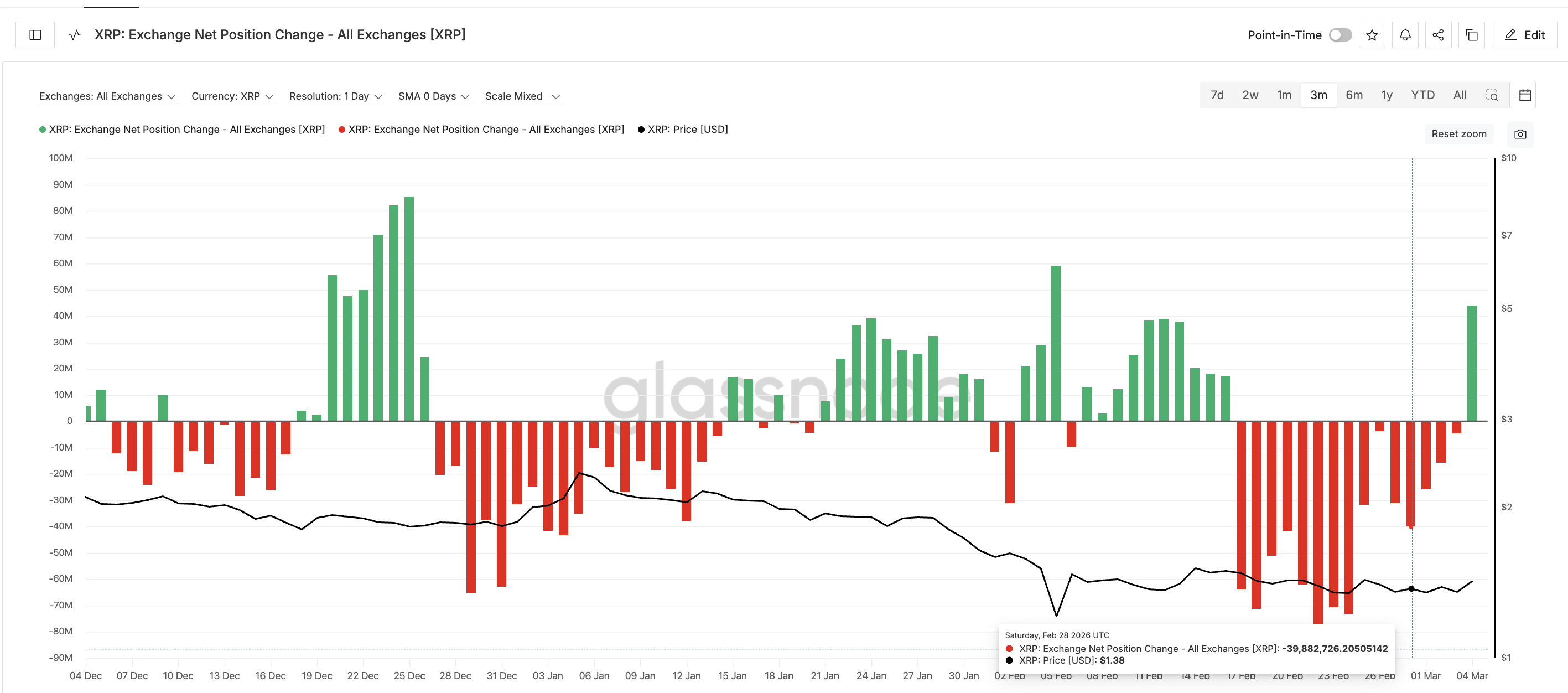XRP Builds Bullish Pattern Despite XRPL Activity Slump, Keeps $1.70 Target In Play image 3