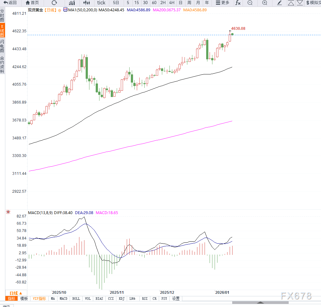 美联储独立性危机与中东紧张局势叠加，黄金价格逼近4600美元高位 image 1