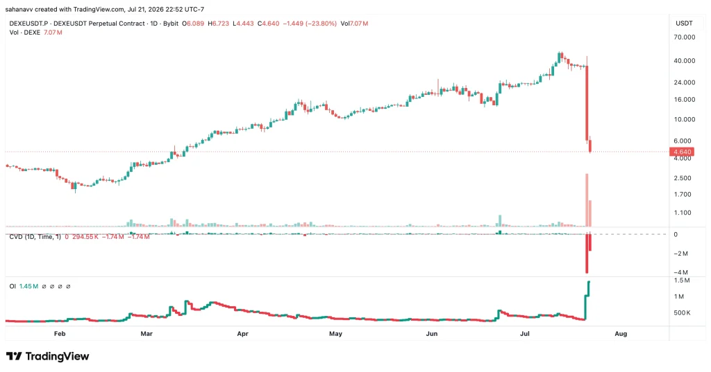 After DeXe’s 85% Price Crash, Is Injective Next? DeFi Liquidity Rotation Accelerates image 1