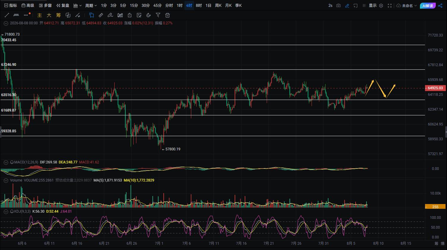 Zhou Yanling: Analyse der aktuellen Kursentwicklung von Bitcoin (BTC) und Ethereum (ETH) am 8. August image 0