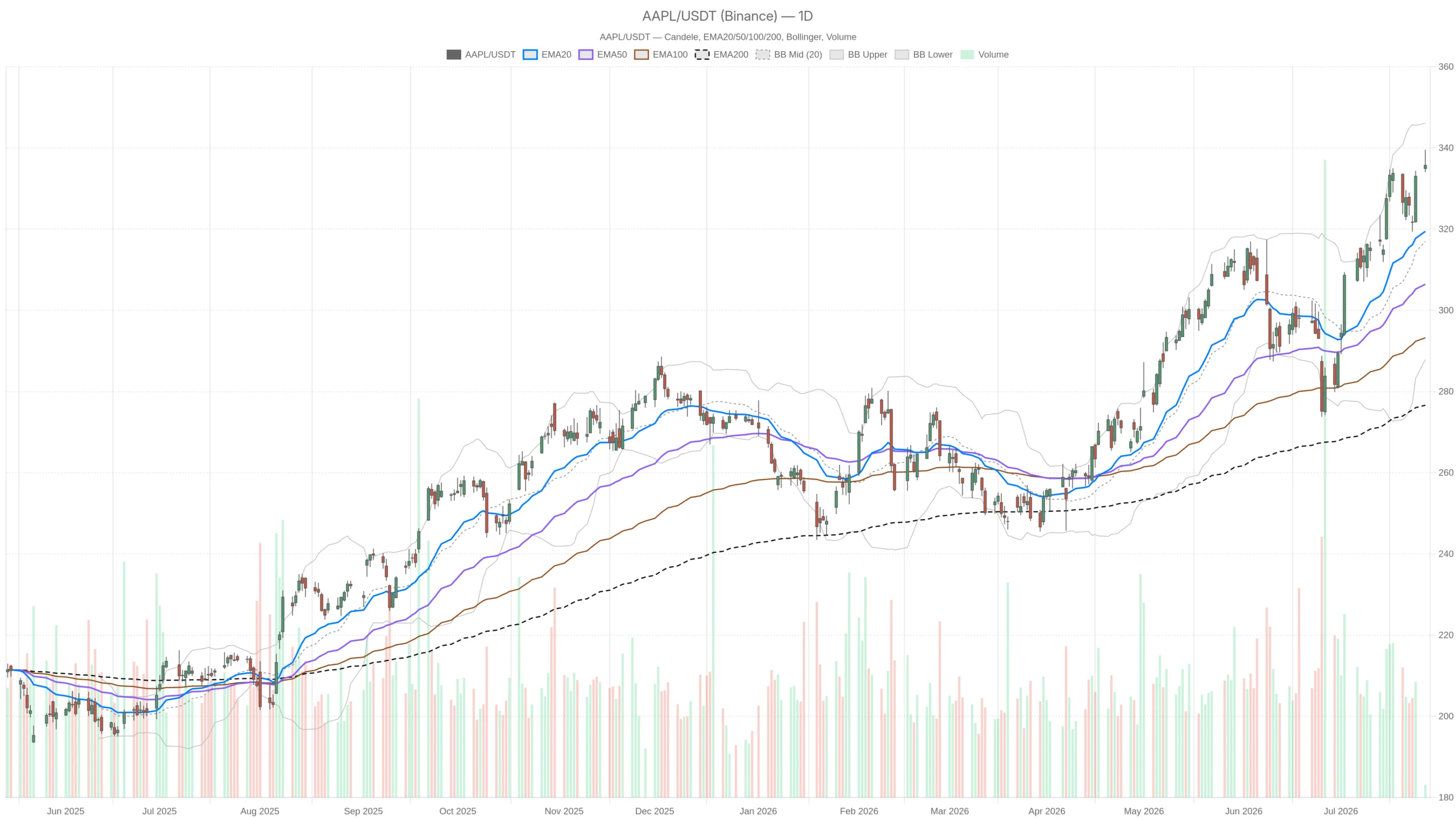 Apple Stock Up 22% and Now World’s Most Valuable — But Earnings Loom