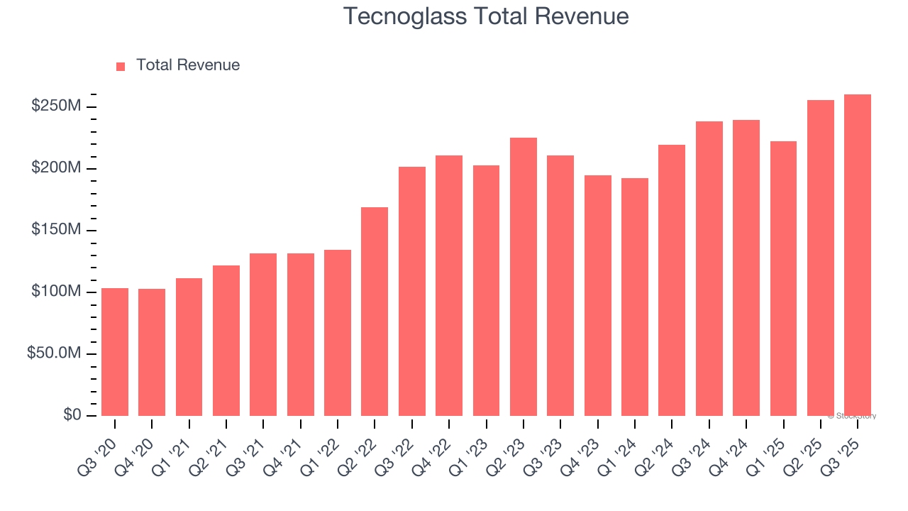 What To Expect From Tecnoglass's (TGLS) Q4 Earnings image 1