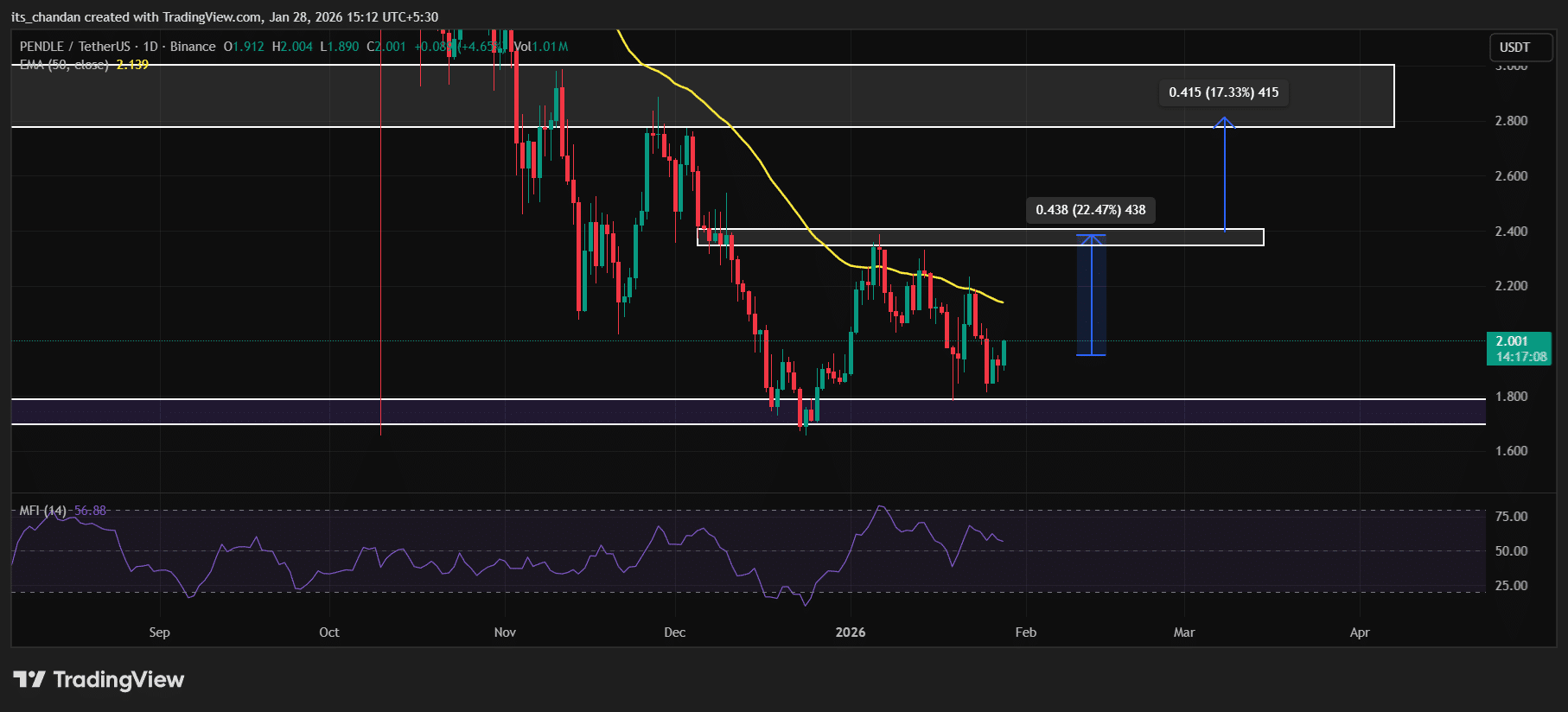 Baleia adiciona 1,5 milhão de PENDLE: o token está revertendo após uma queda de 65%? image 3