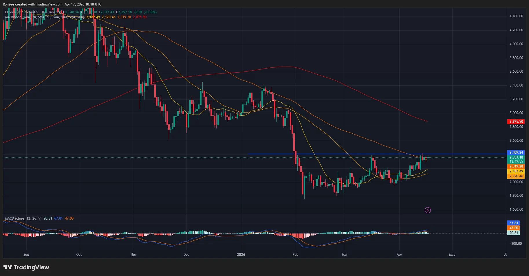  Ethereum price approaches $2,400 as ETFs hit six-day inflows streak 