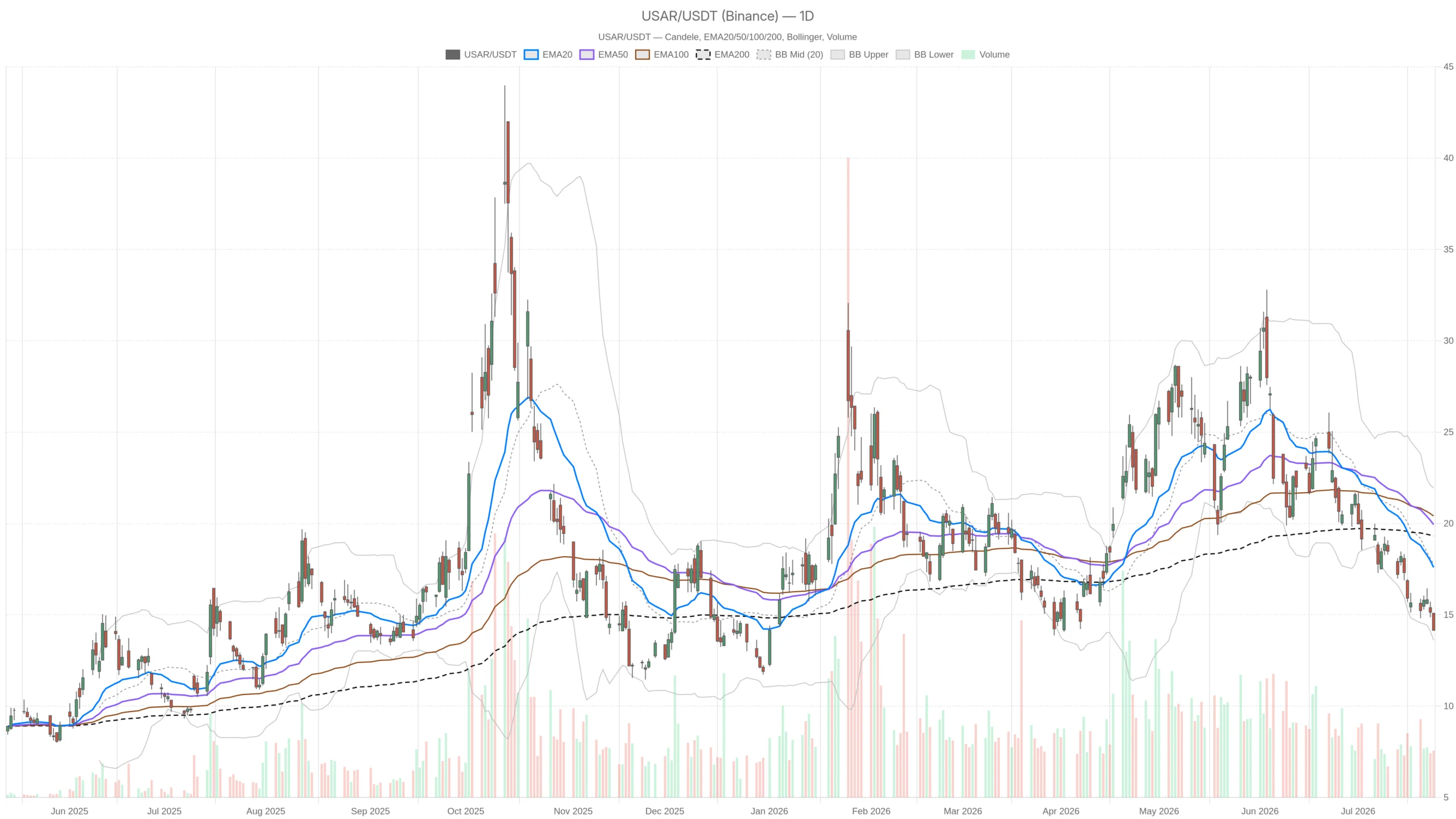 USA Rare Earth, Inc. Stock Drops Below All EMAs — What Stops the Slide? image 0