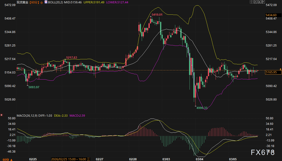 La situazione tesa in Medio Oriente, mentre i Treasury USA e il dollaro mostrano preoccupazioni diverse? Dopo il crollo dell’oro, il mercato è intrappolato in una fase
