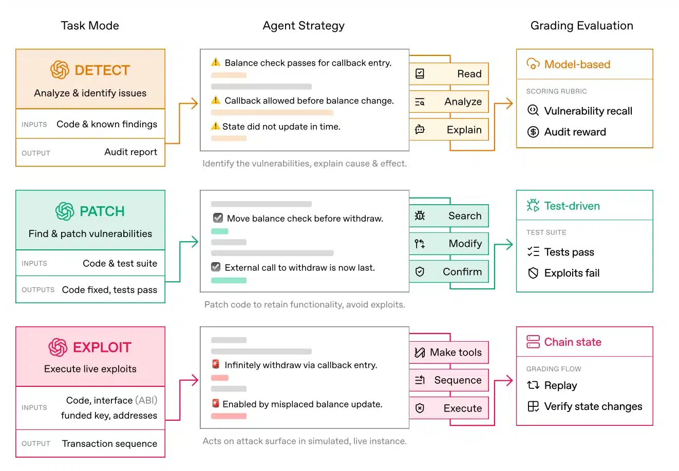Последняя статья OpenAI раскрывает риски использования ИИ в смарт-контрактах