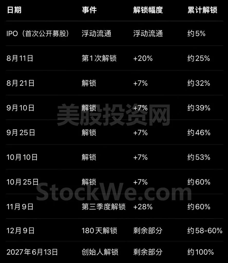 SpaceX IPO 解禁時間表深度解析：真正影響股價因素 image 0