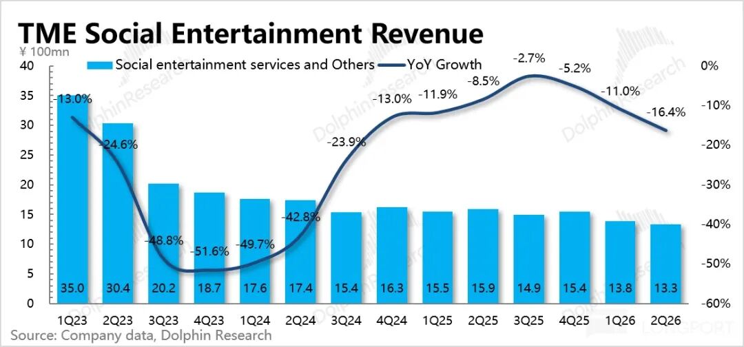 Tencent Music: Compra generosa de ações, será possível recuperar a crença de “pequeno e bonito”? image 4