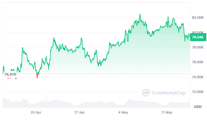 Bitcoin Settles Under $80K as Market Sentiment Turns Cautious
post-161926
post-161926
post-161926
