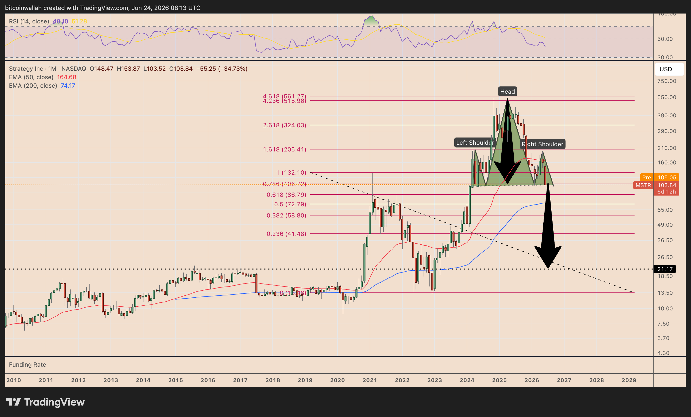 Strategy's MSTR may plunge 80% if it repeats this dot-com-era fractal image 0