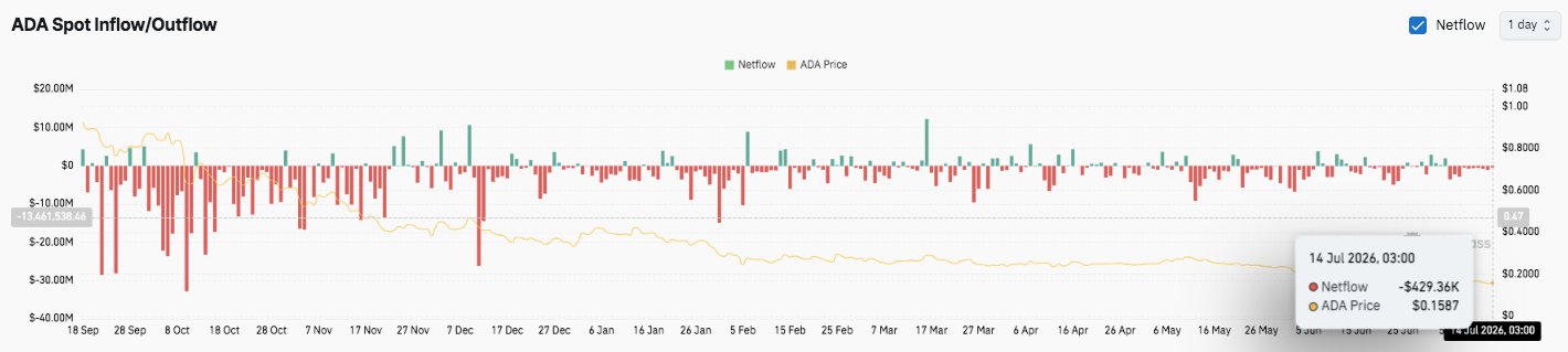 Cardano Price Prediction: ADA Faces Bearish Pressure as Whales Accumulate 25.6B ADA