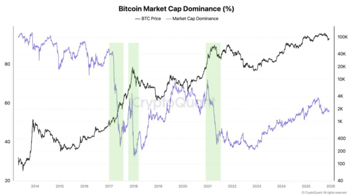 Bitcoin dominance weakens again – Will 2017 and 2021 history repeat? image 2