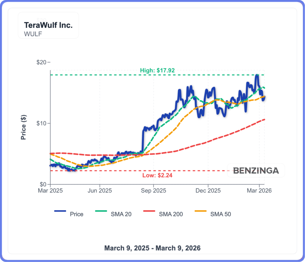 TeraWulf Stock Rises As Bitcoin Nears $70K, Insider Buying Revealed image 0
