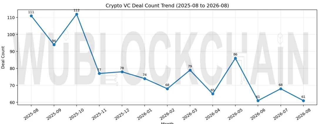 八月加密风投月报:融资额环比大降近七成,Ripple Prime 2.75 亿美元票据、Fasset 获 SBI 领投估值 10 亿 image 0