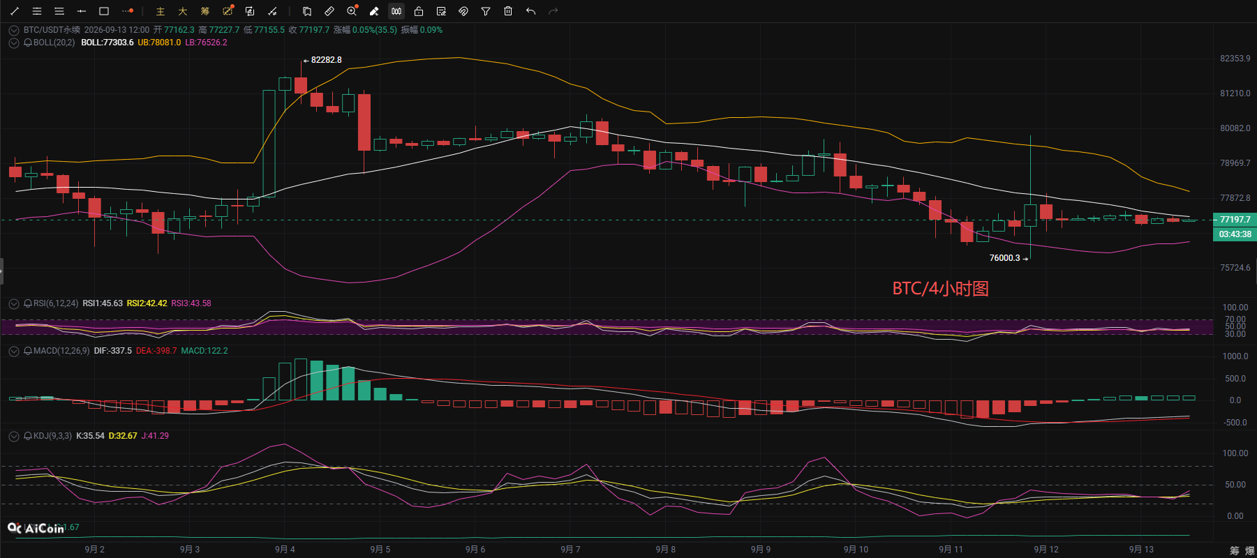 Mr. Coin Talk: Analisi di mercato del Bitcoin del 13 settembre image 0