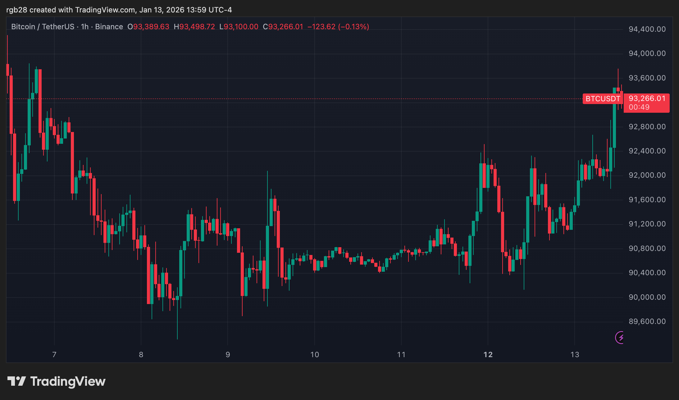 Bitcoin Nears ‘Historic’ Technical Test As Price Eyes $93,500 Barrier – What’s Next? image 3