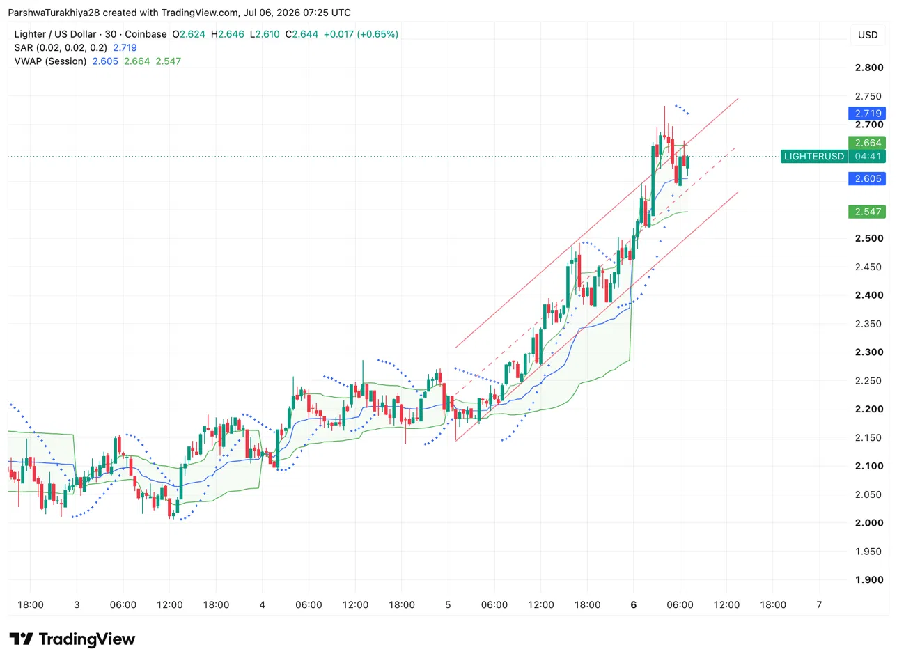 Lighter Price Prediction: Will LIT Break $2.80?