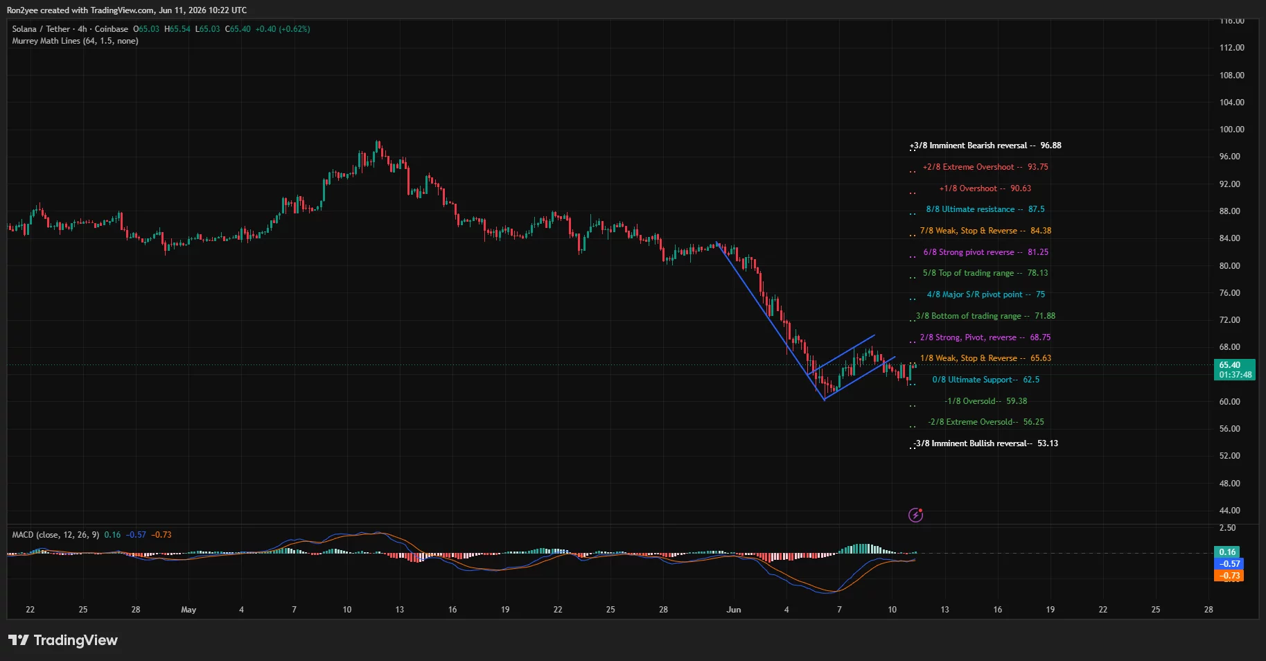 Solana price could revisit June lows as recovery runs out of steam  image 0