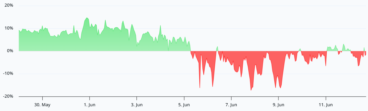 ETH futures flash bearish signal, but stakers’ resilience points to underlying strength image 0